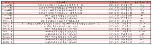 拉伯配资 4月28日全国共发行15支地方政府债,共计515.0905亿元